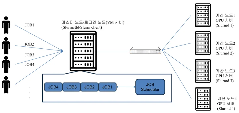 slurm 작업흐름_job_manycoresoft_deepgadget