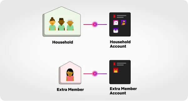 how to get netflix cheap, netflix 44% off, netflix discount, netflix cost per month, netflix password sharing