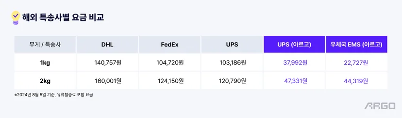 해외 특송사별 요금 비교