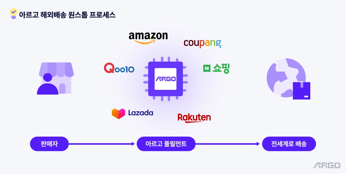 아르고 해외배송 프로세스 안내