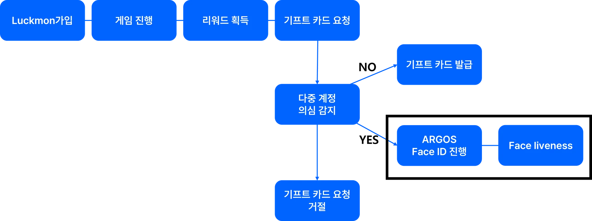 ARGOS와 Luckmon의 user Flow