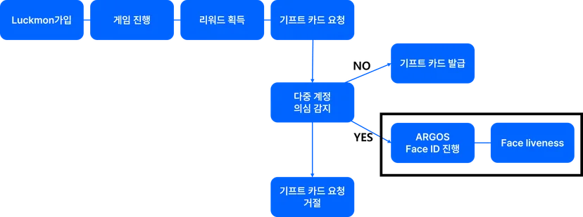 ARGOS와 Luckmon의 user Flow