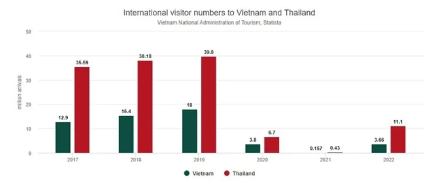 international visitor numbers to vietnam and thailand