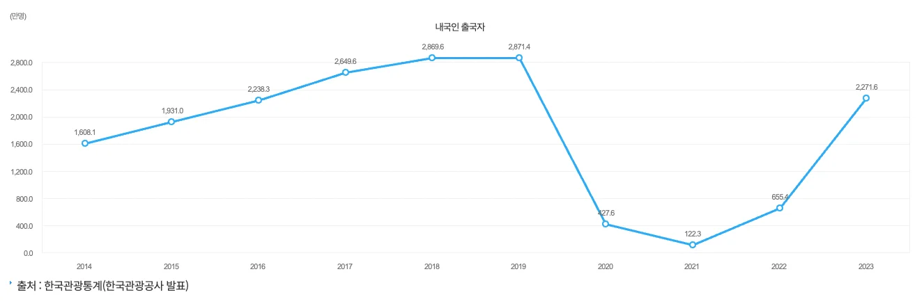 내국인 출국자 통계
