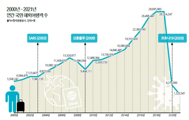 우리나라 해외여행객 통계