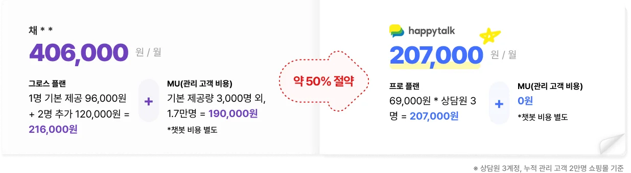 채널톡 해피톡 비용 비교