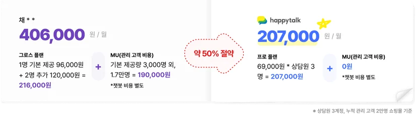 채널톡 해피톡 비용 비교