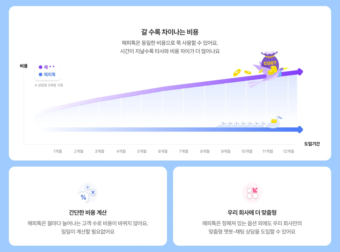 채널톡에서 해피톡 이전 시 비용 절감