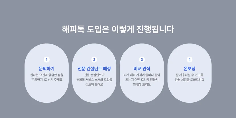 해피톡 도입 프로세스