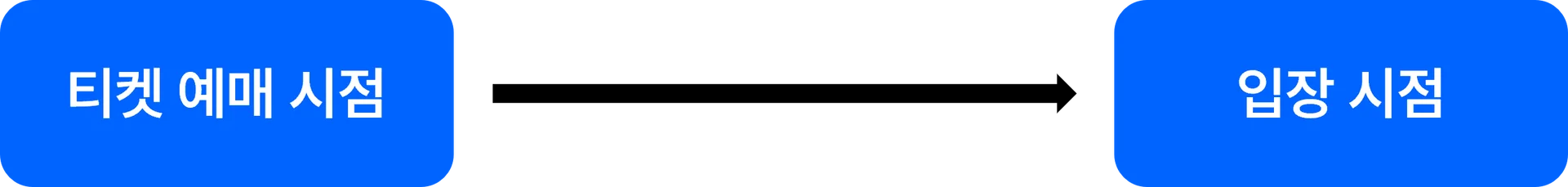 비대면본인인증과Face ID도입프로세스