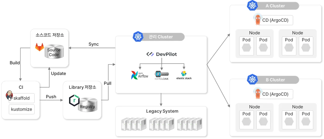 DevPilot, 표준아키텍처 제공, kt ds, ICIS Tr 아키텍처팀