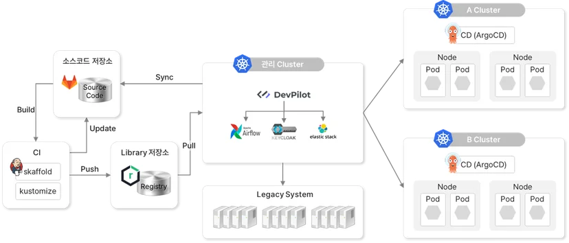 DevPilot, 표준아키텍처 제공, kt ds, ICIS Tr 아키텍처팀