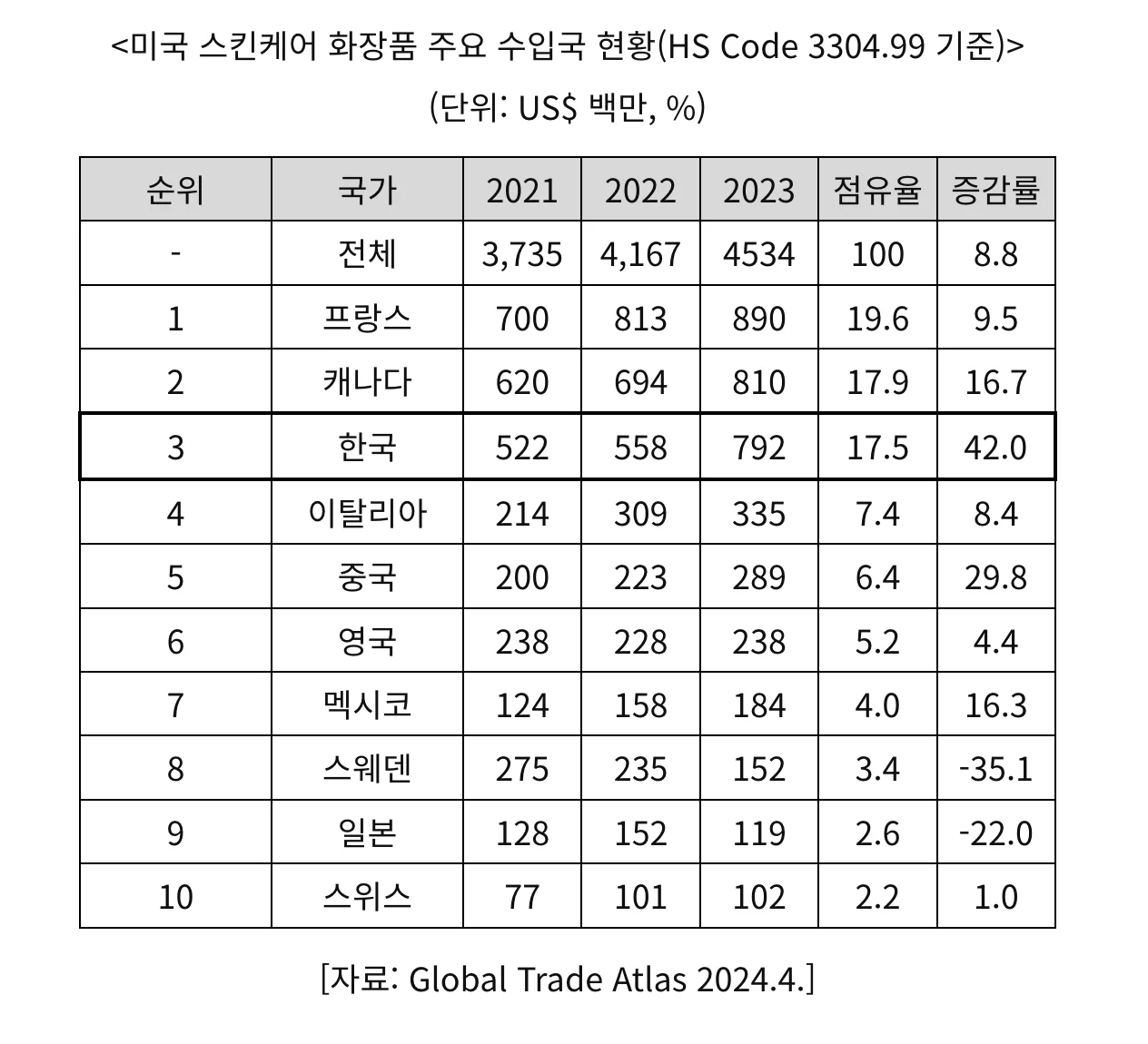 K-뷰티 스킨케어 제품의 미국 수출액