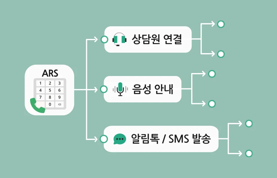 다중 커뮤니케이션 채널로 운영되는 컨택센터