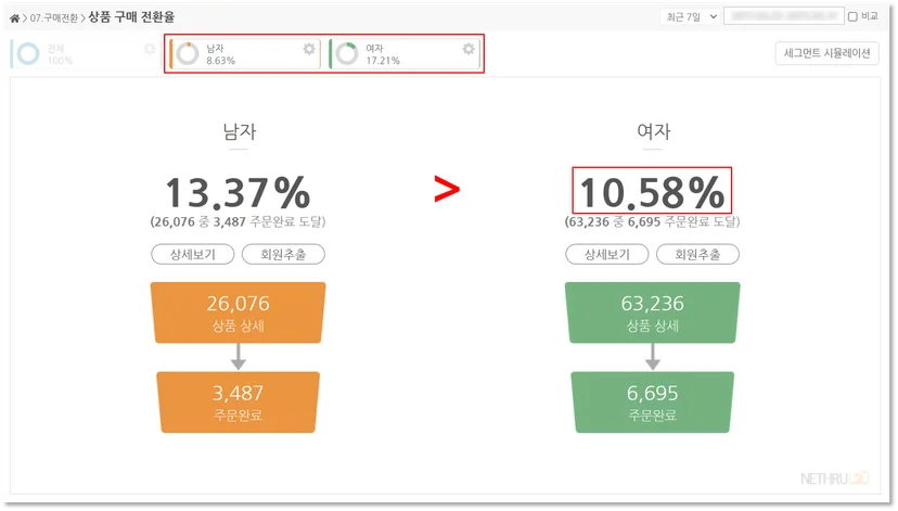 세그먼트분석, 전환율분석, 구매율분석, 회원속성분석