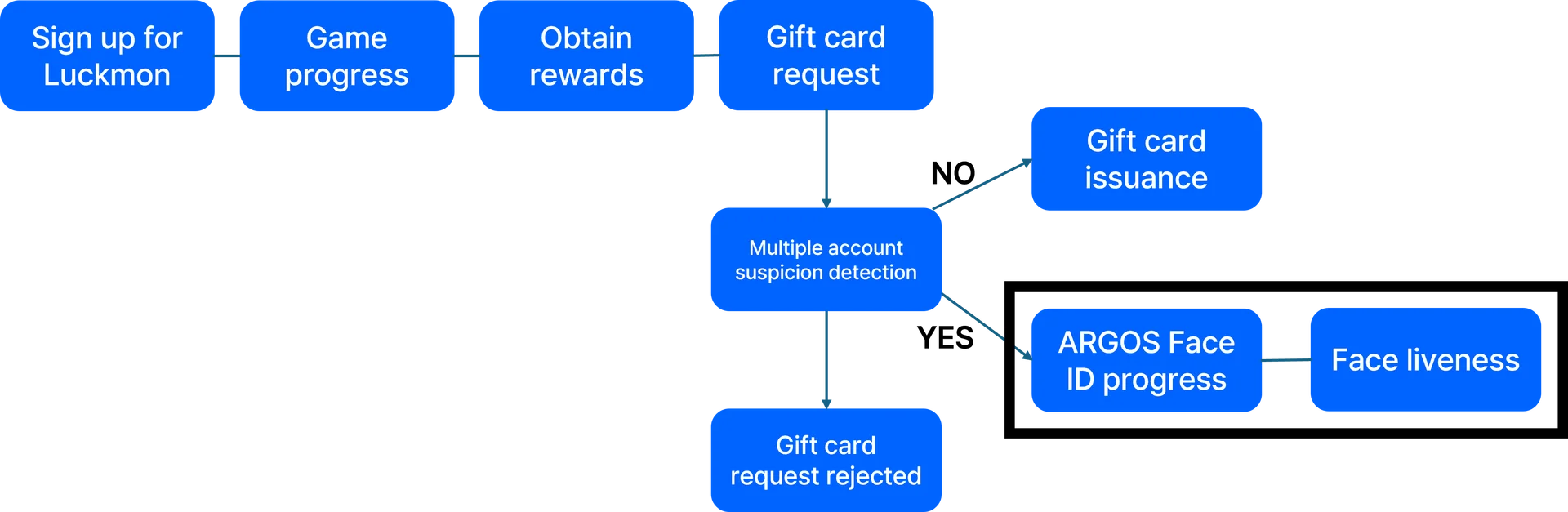 ARGOS's Face ID service