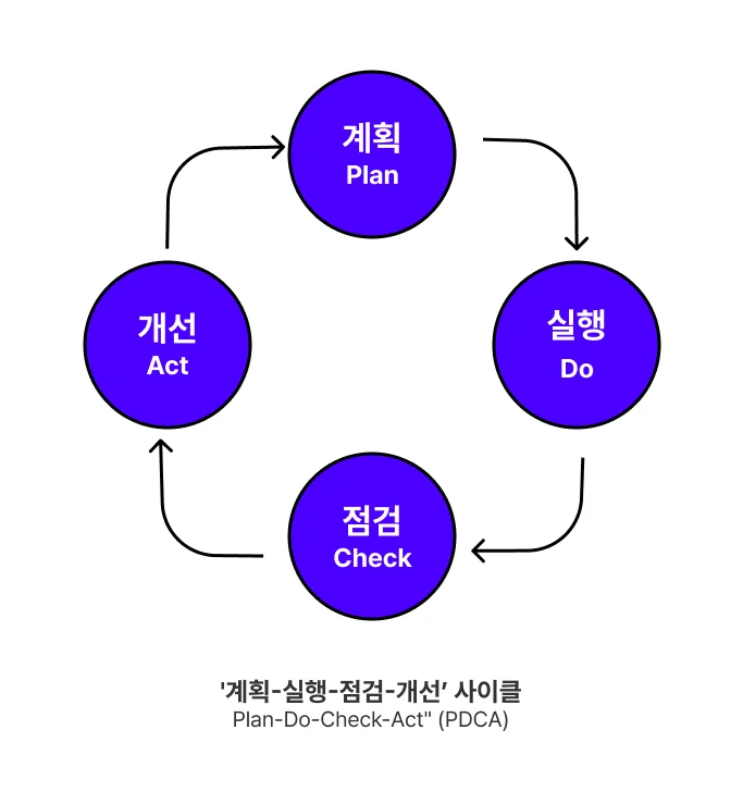 계획-실행-검토-개선