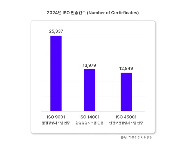 2024년 ISO 인증건수