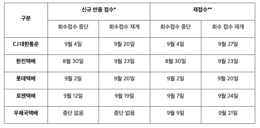 2024년 추석 쿠팡 반품회수 중단 일정