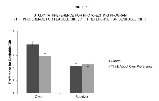 선물을 받았을때 효용성 그래프-유어위시