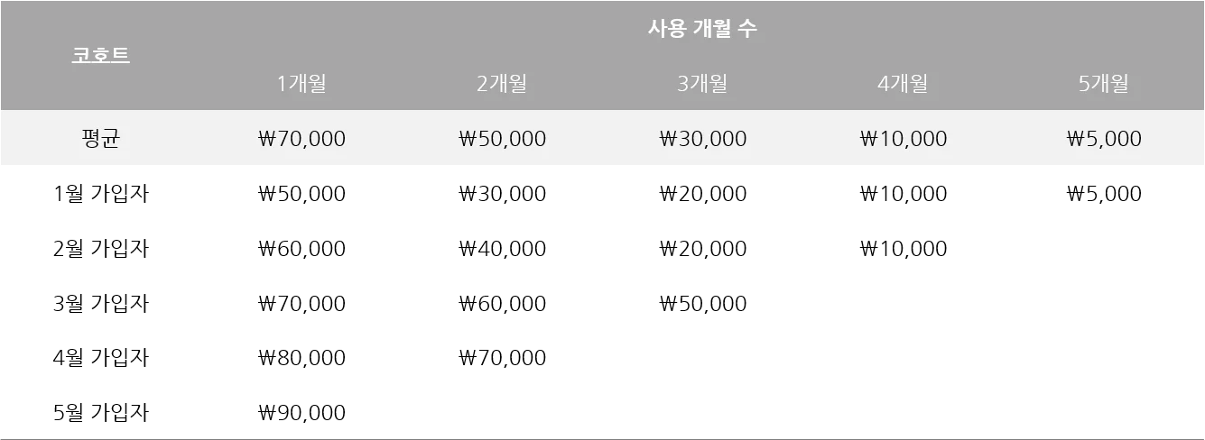 코호트, 코호트분석, 고객데이터분석, 고객세분화, 사용자분석