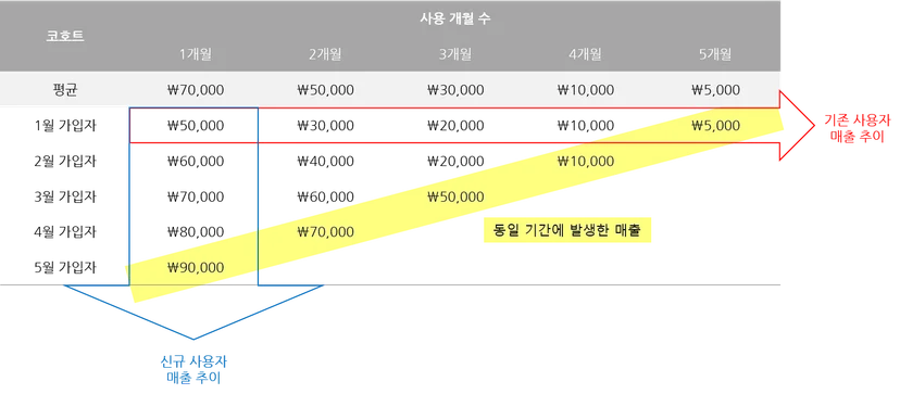 코호트, 코호트분석, 고객데이터분석, 고객세분화, 사용자분석