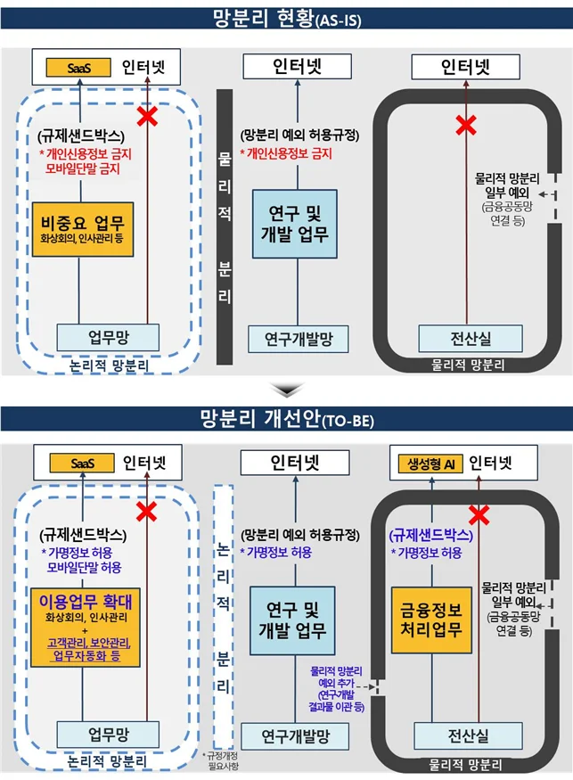 금융위원회가 발표한 망분리 개선 단기 추진 과제 종합 구성도