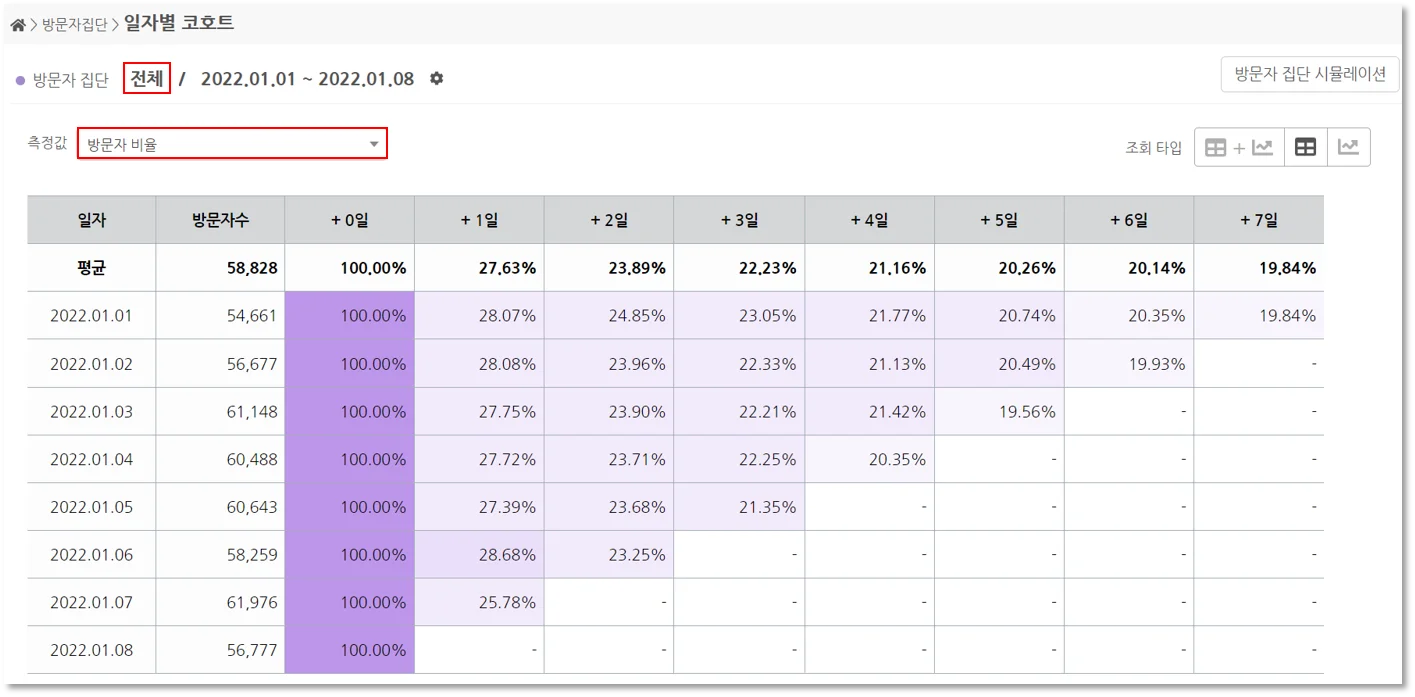 코호트, 코호트분석, 고객데이터분석, 고객세분화, 사용자분석, 넷스루, 일자별분석