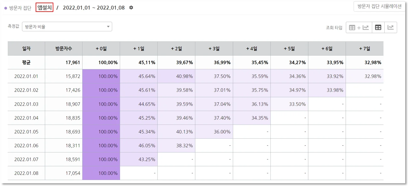 코호트, 코호트분석, 고객데이터분석, 고객세분화, 사용자분석, 넷스루, 일자별분석