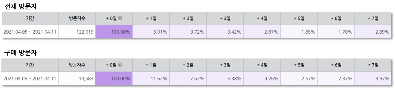 코호트, 코호트분석, 고객데이터분석, 고객세분화, 사용자분석, 넷스루, 기간분석
