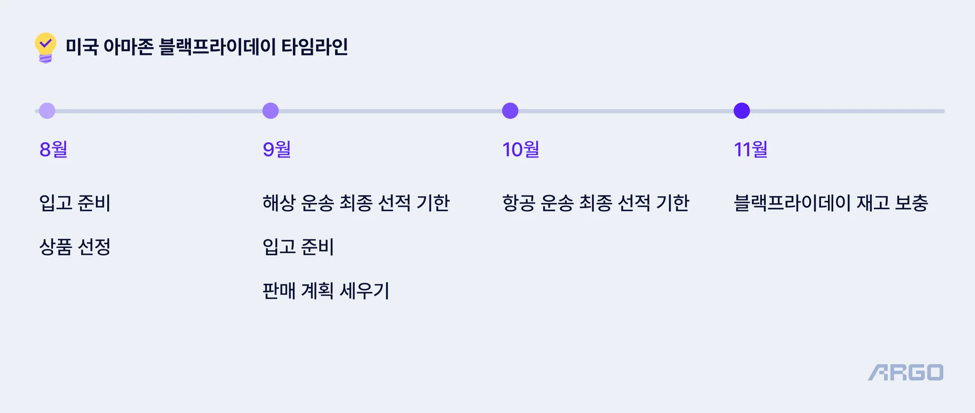 미국 아마존 블랙프라이데이 타임라인
