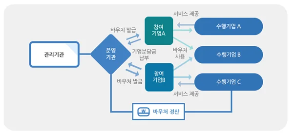 수출바우처 사업의 신청부터 바우처 사용까지 전체 흐름을 한눈에 보여주는 도식