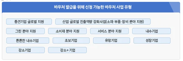 기업 유형과 수출 단계에 따라 구분된 다양한 수출바우처 지원 유형을 정리한 이미지