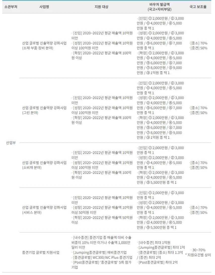 산업부 소관 수출바우처 사업 유형과 업종별 지원 구조를 설명한 도표