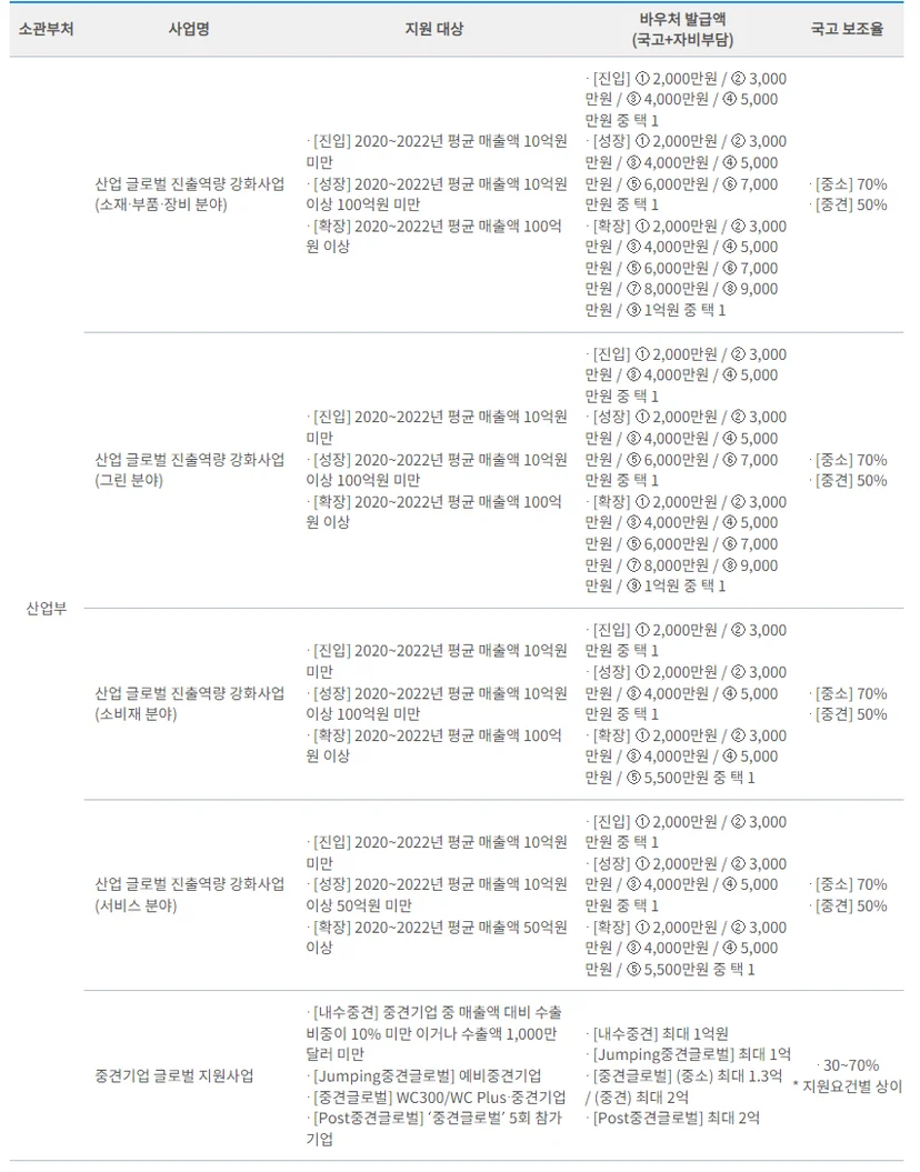 산업부 소관 수출바우처 사업 유형과 업종별 지원 구조를 설명한 도표