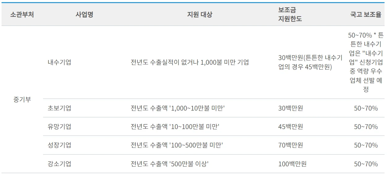 중기부 소관 수출바우처 사업 유형과 수출 실적 기준을 정리한 표