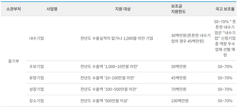 중기부 소관 수출바우처 사업 유형과 수출 실적 기준을 정리한 표