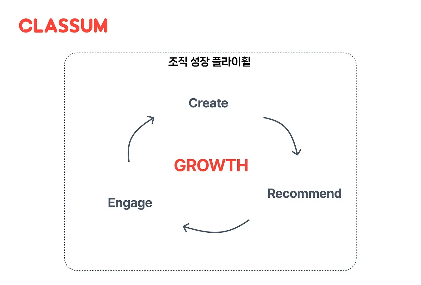 스킬기반학습 조직 성장 플라이휠