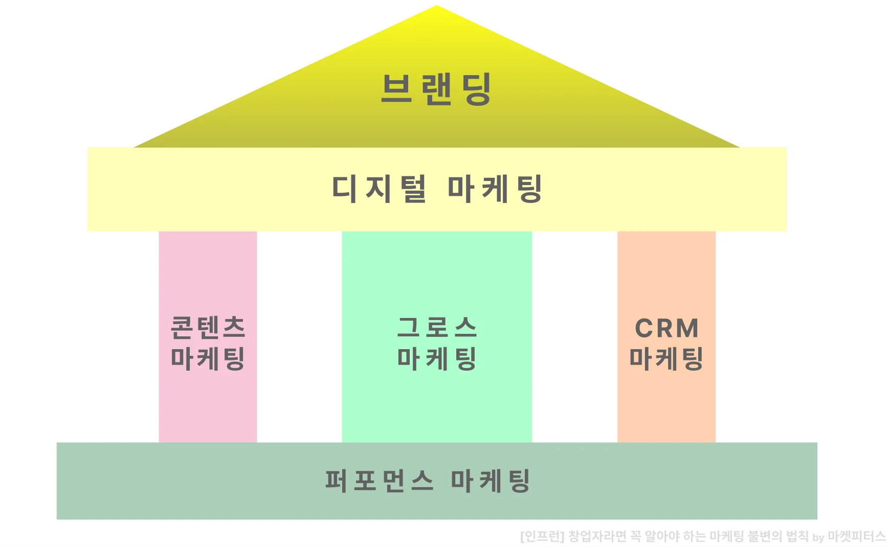 마케팅, 디지털 마케팅, 브랜딩