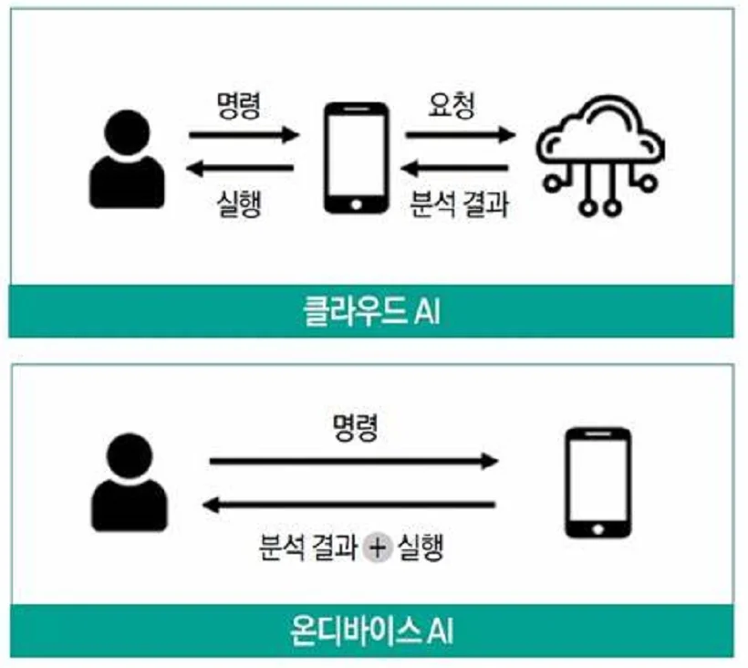 KT-DS-온디바이스-컴퓨팅-AI-응용분야-클라우드AI-온디바이스AI