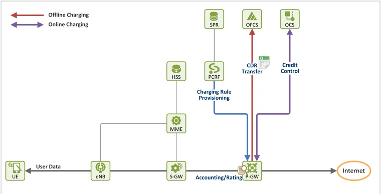 KT-온라인-과금-시스템-OCS-구조도
