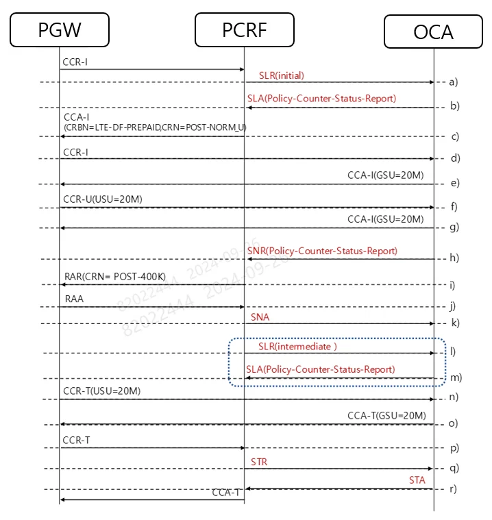 KT-데이터-서비스-과금을-위한-Gy-Sy-제어