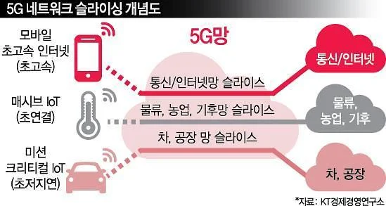 KT-5G-네트워크-슬라이싱-개념도