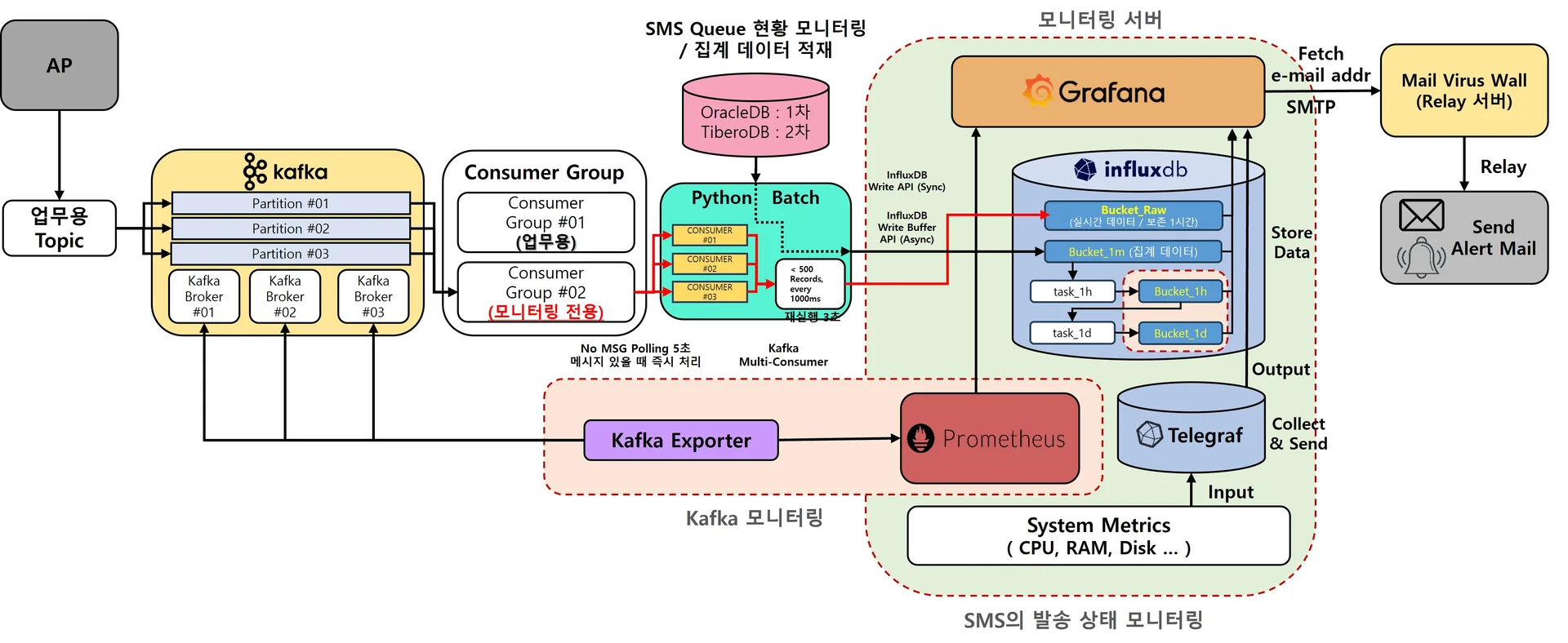 KT-DS-CRM-CI-TR-프로젝트-모니터링-시스템-아키텍처