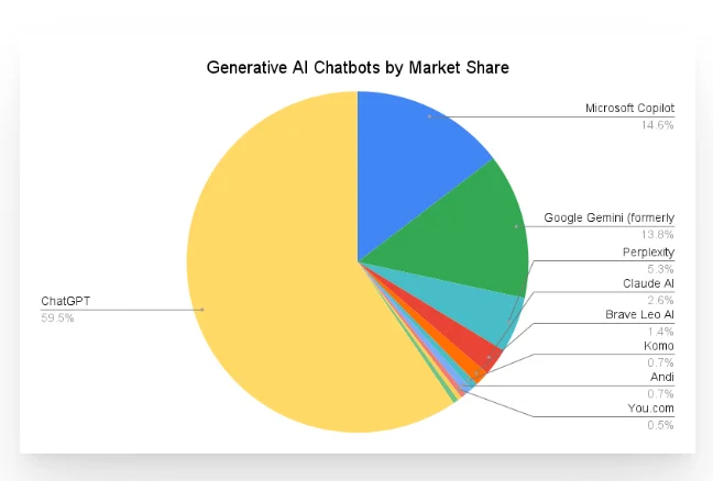 AI Chatbot Market Share