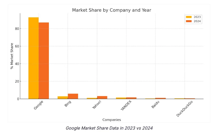 Google Search Engine Market Share