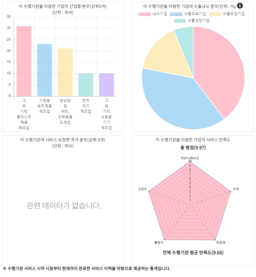 수출바우처 플랫폼에서 해외 지재권 수행기관의 업무내역과 평판을 조회하는 화면