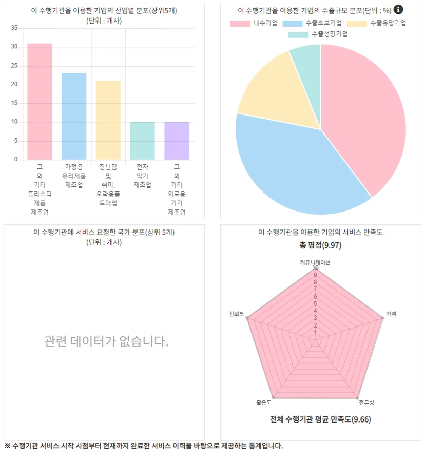 수출바우처 플랫폼에서 해외 지재권 수행기관의 업무내역과 평판을 조회하는 화면