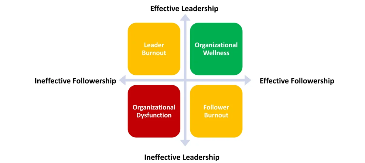 Building Individual and Organizational Wellness Through Effective Followership