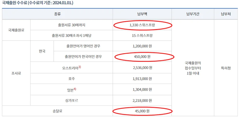 대한민국 특허청을 수리관청으로 하는 경우의 PCT 국제특허출원 수수료 표